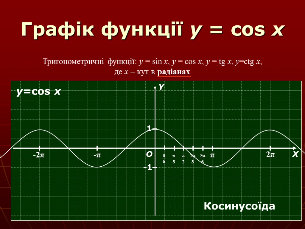 Графік функції y = cos x Тригонометричні функції: y = sin x, y =